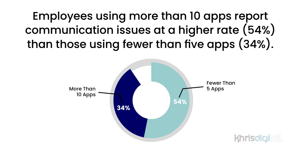 Employees using more than 10 apps report communication issues at a higher rate (54%) than those using fewer than five apps (34%).