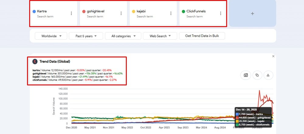 Google Trend Report for Kartra