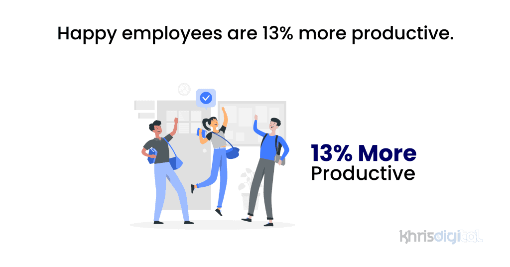 Happy employees are 13% more productive.