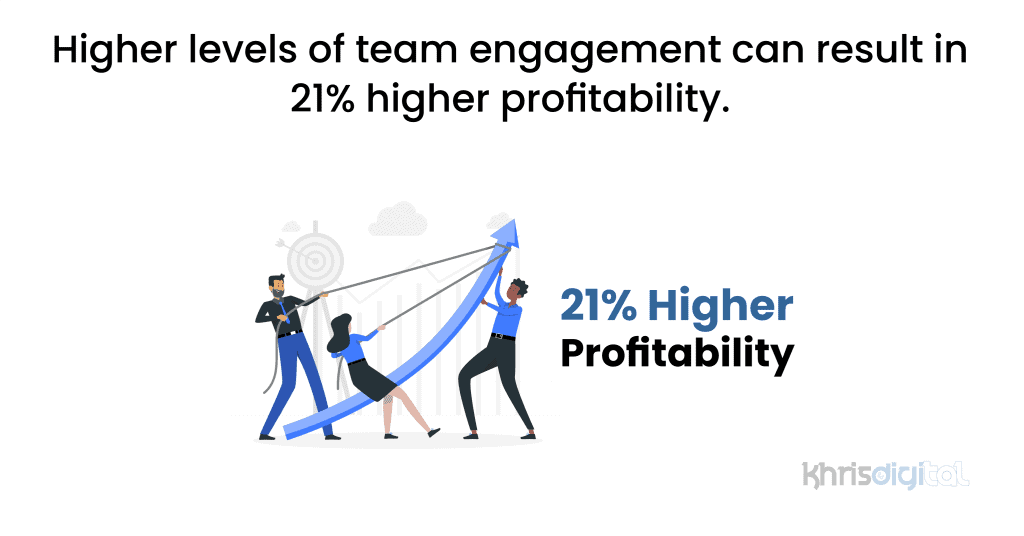 Higher levels of team engagement can result in 21% higher profitability.