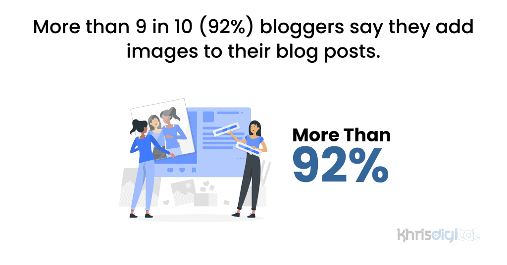 More than 9 in 10 (92%) bloggers say they add images to their blog posts. More than 9 in 10 (92%) bloggers say they add images to their blog posts.