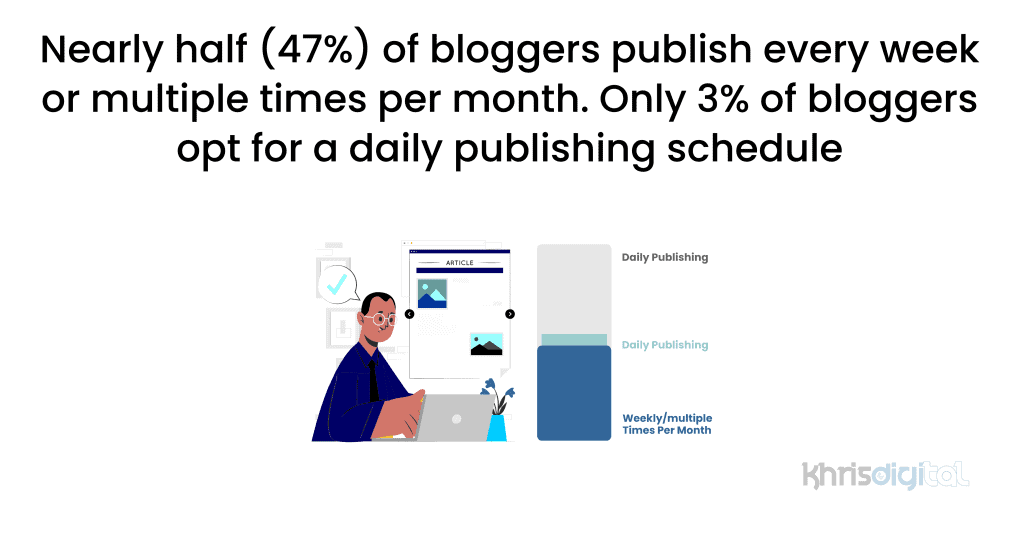 Nearly half (47%) of bloggers publish every week or multiple times per month. Nearly half (47%) of bloggers publish every week or multiple times per month.