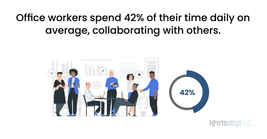 Office workers spend 42% of their time daily on average, collaborating with others.