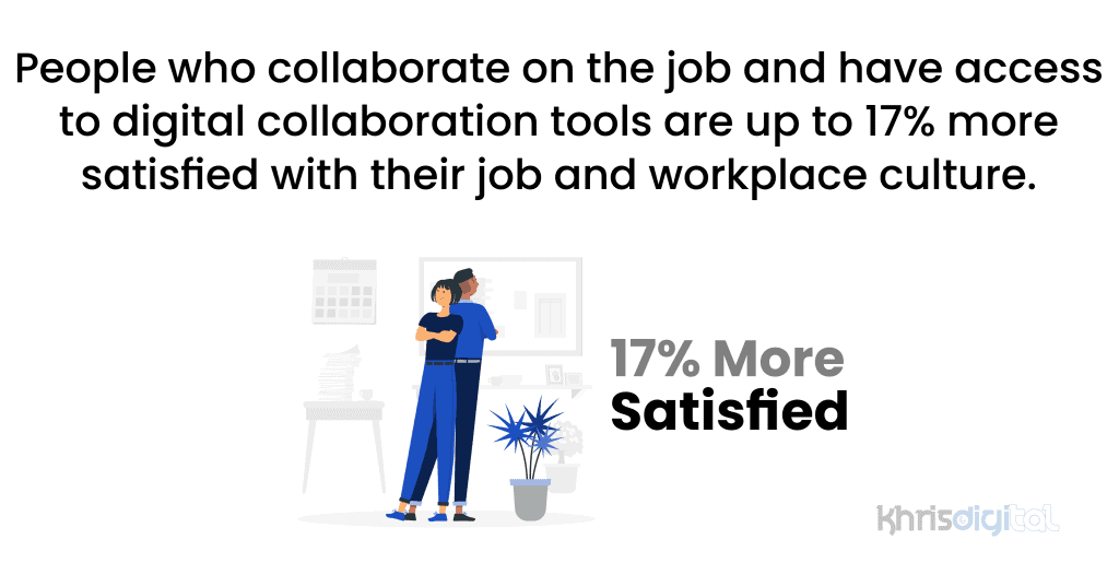 People who collaborate on the job and have access to digital collaboration tools are up to 17% more satisfied with their job and workplace culture.