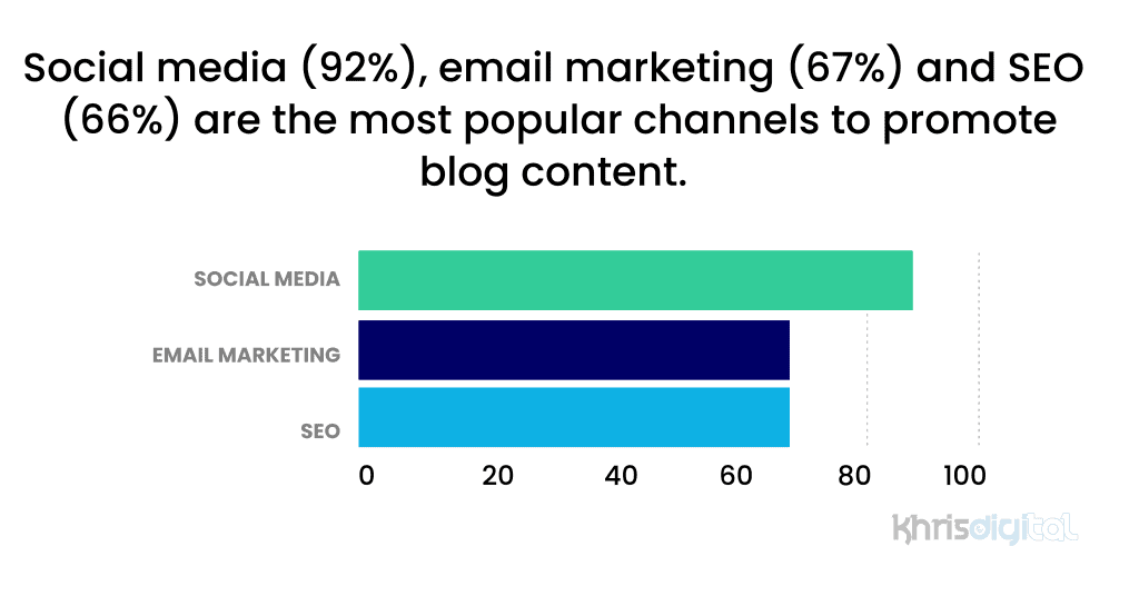 Social media (92%), email marketing (67%) and SEO (66%) are the most popular channels to promote blog content. Social media (92%), email marketing (67%) and SEO (66%) are the most popular channels to promote blog content.