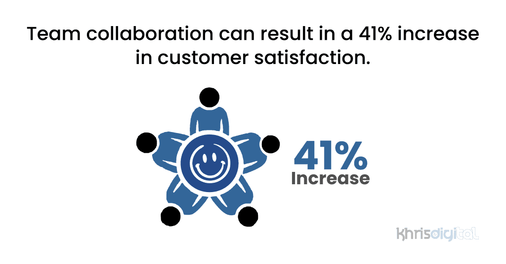Team collaboration can result in a 41% increase in customer satisfaction.