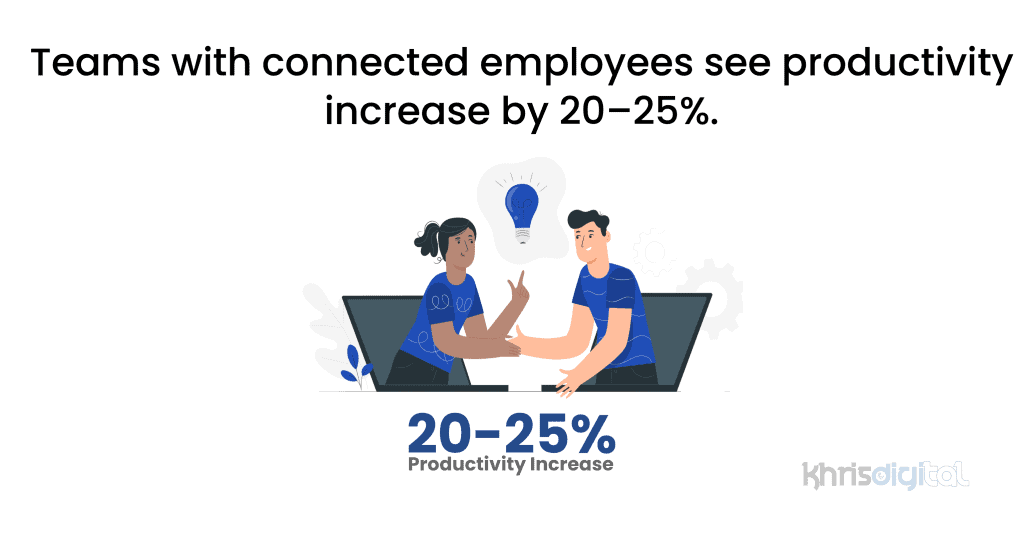 Teams with connected employees see productivity increase by 20–25%.