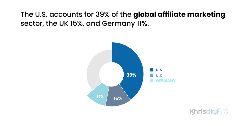 The U.S. accounts for 39% of the global affiliate marketing sector, the UK 15%, and Germany 11%