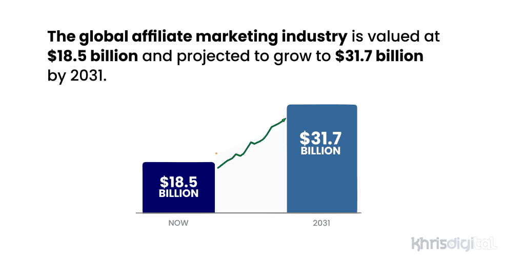 The global affiliate marketing industry is valued at $18.5 billion and projected to grow to $31.7 billion by 2031.