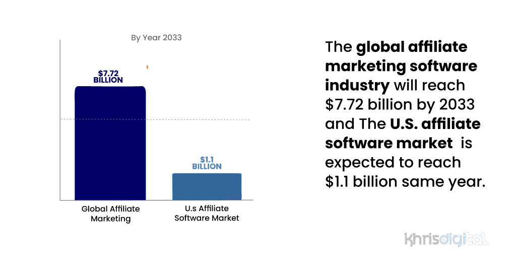 The global affiliate marketing software industry will reach $7.72 billion by 2033.