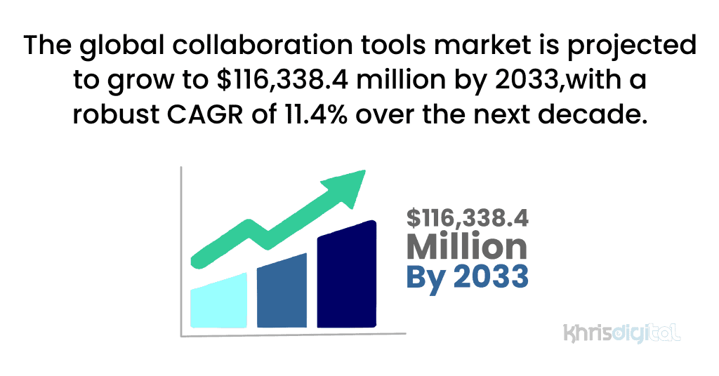 The global collaboration tools market is projected to grow to $116,338.4 million by 2033.