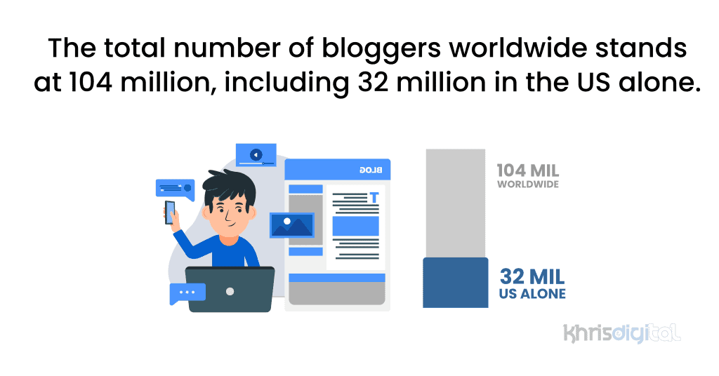 The total number of bloggers worldwide stands at 104 million, including 32 million in the US alone. The total number of bloggers worldwide stands at 104 million, including 32 million in the US alone.