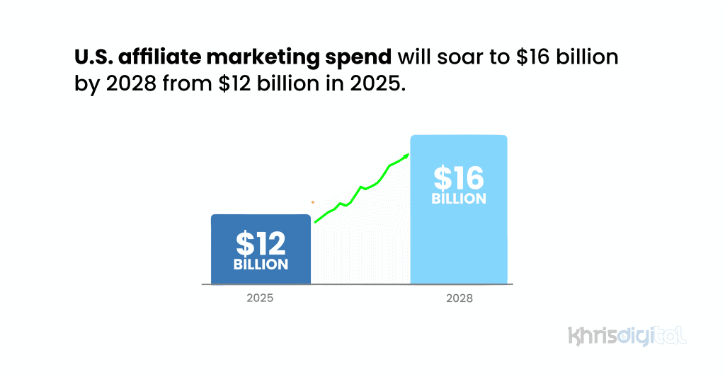 U.S. affiliate marketing spend will soar to $16 billion by 2028 from $12 billion in 2025.