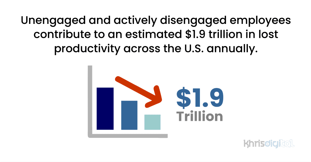 Unengaged and actively disengaged employees contribute to an estimated $1.9 trillion in lost productivity across the U.S. annually.