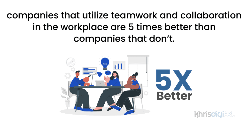 Companies that utilize teamwork and collaboration in the workplace are 5 times better than companies that don’t.