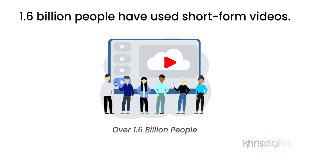 1.6 billion people have used short-form videos.