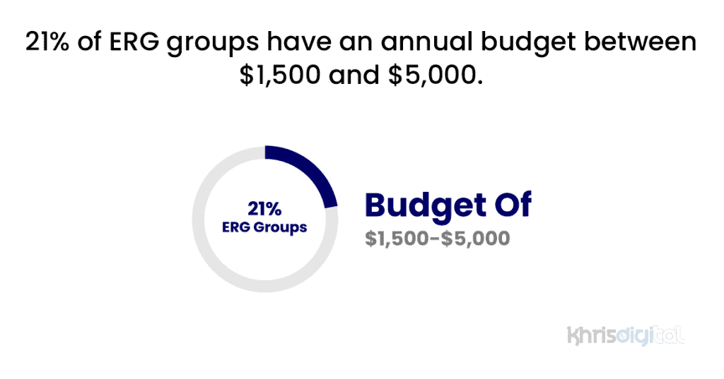 21% of ERG groups have an annual budget between $1,500 and $5,000.