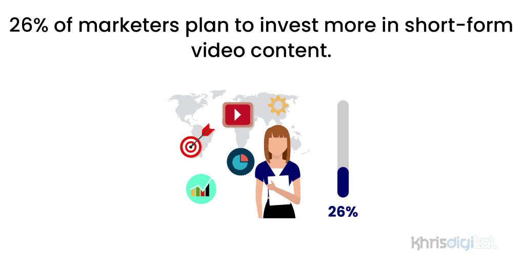 26% of marketers plan to invest more in short-form video content.