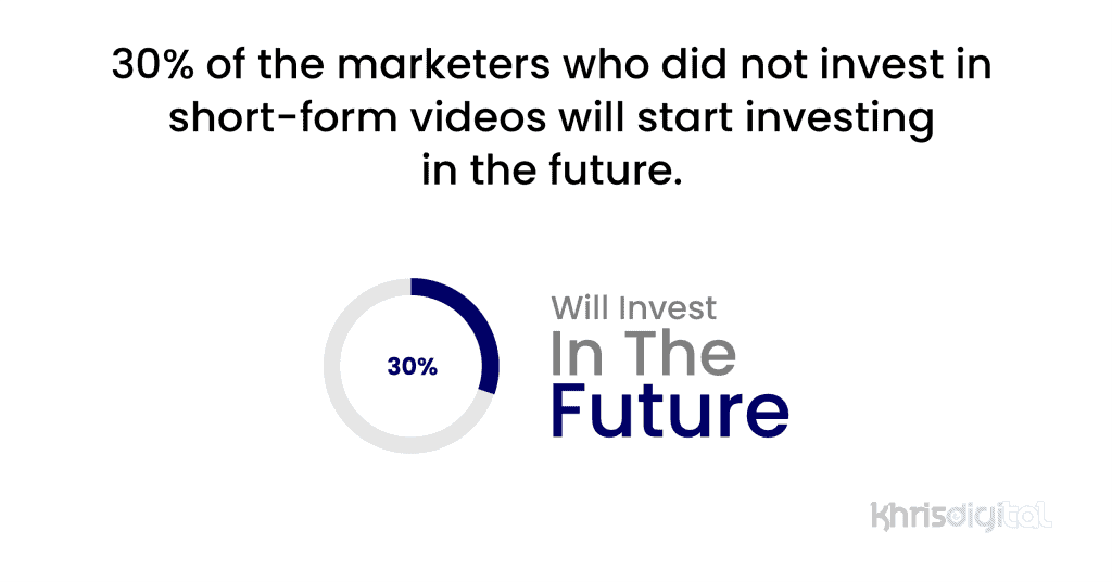 30% of the marketers who did not invest in short-form videos will start investing in the future.