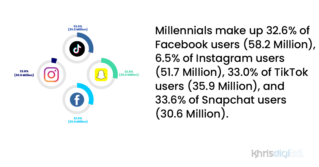 Millennials make up 32.6% of Facebook users