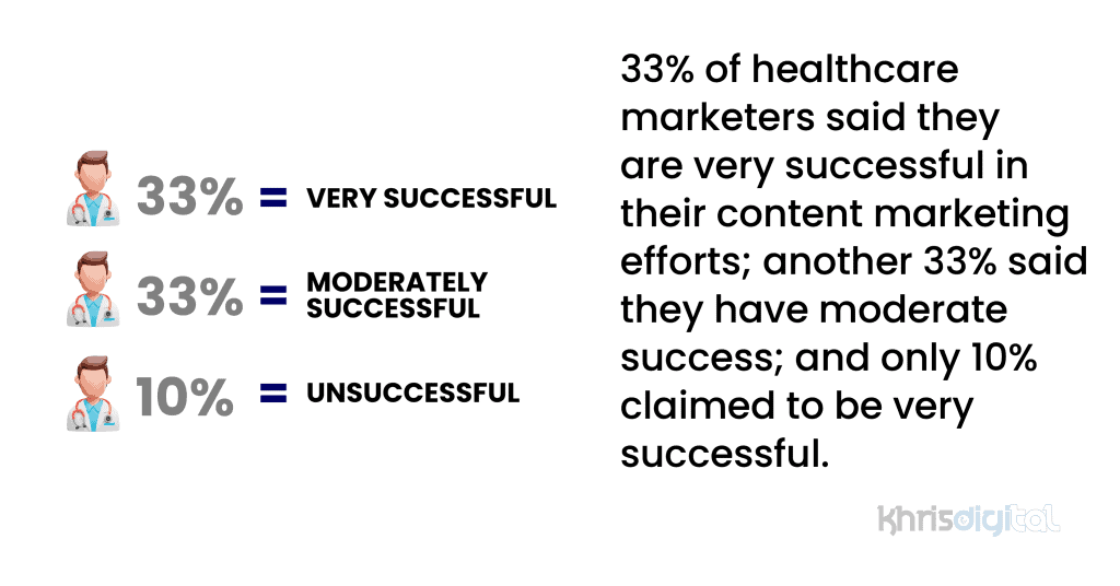 33% of health care marketers said they are very successful in their content marketing effort