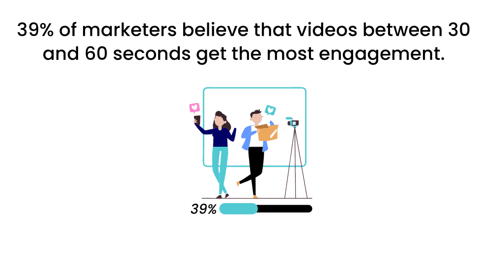 39% of marketers believe that videos between 30 and 60 seconds get the most engagement.