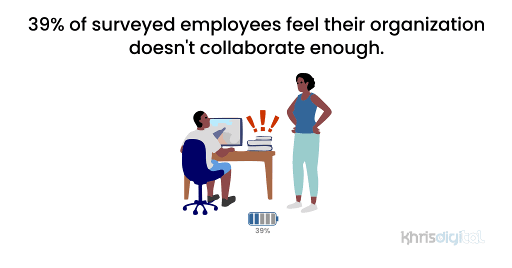39% of surveyed employees feel their organization doesn't collaborate enough.