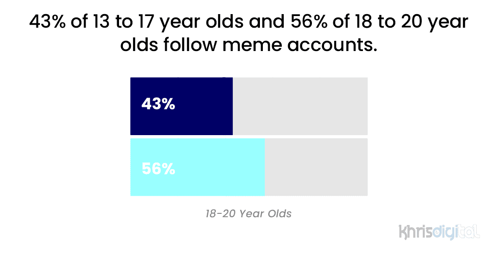 43% of 13 to 17 year olds and 56% of 18 to 20 year olds follow meme accounts. 43% of 13 to 17 year olds and 56% of 18 to 20 year olds follow meme accounts.