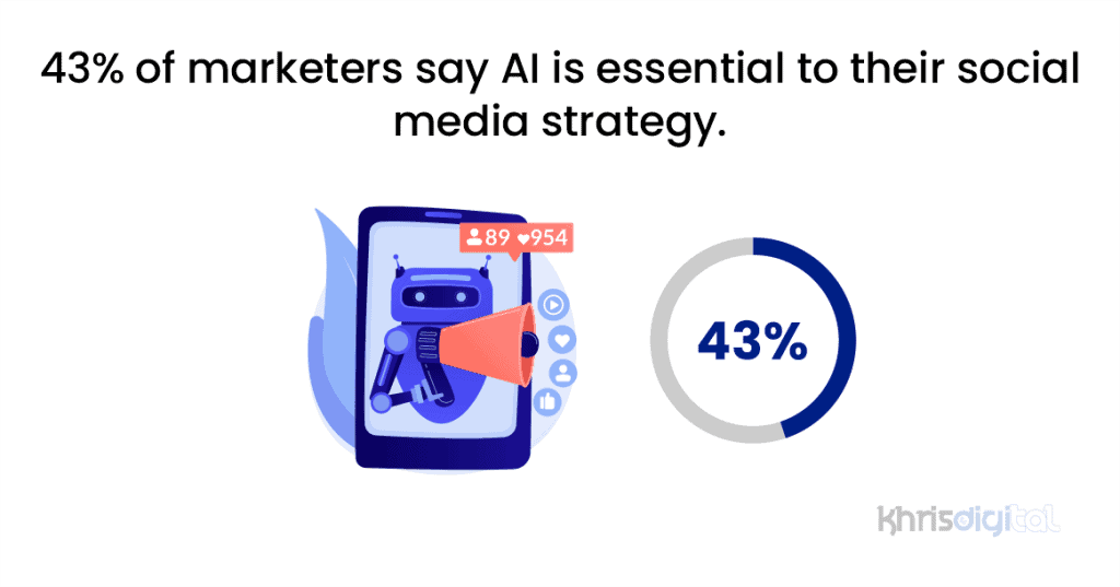 43% of marketers say AI is essential to their social media strategy. 43% of marketers say AI is essential to their social media strategy.