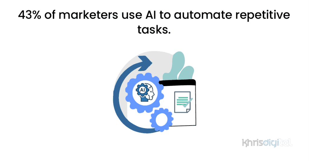 43% of marketers use AI to automate repetitive tasks. 43% of marketers use AI to automate repetitive tasks.