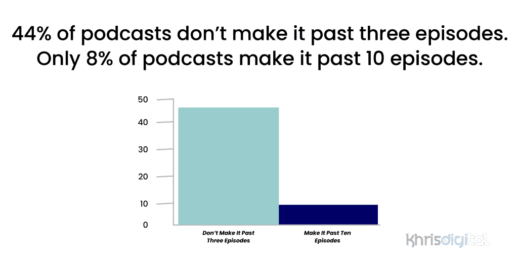 44% of podcasts don’t make it past three episodes. 44% of podcasts don’t make it past three episodes.