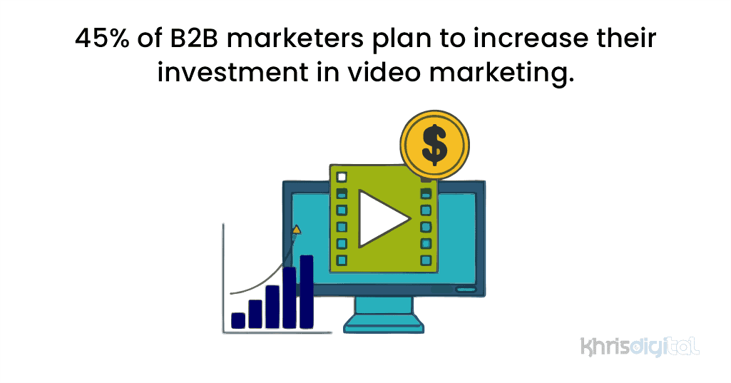45% of B2B marketers plan to increase their investment in video marketing.