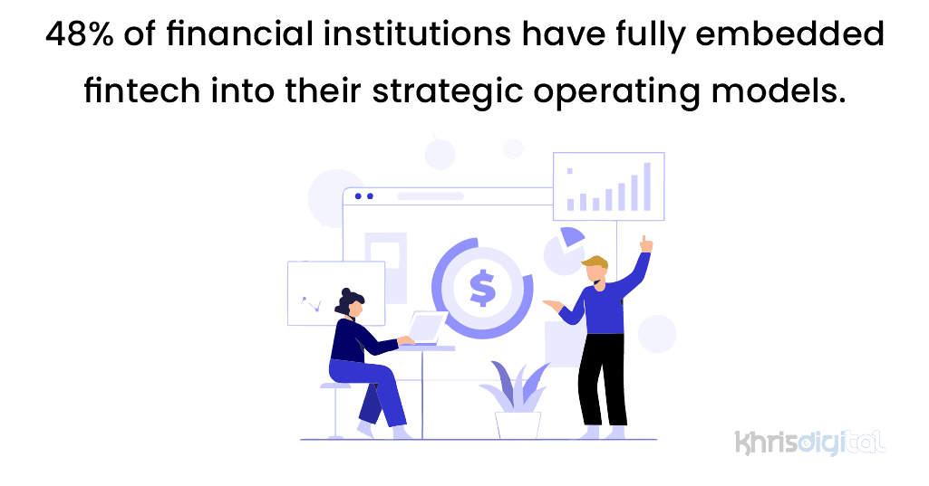 48% of financial institutions have fully embedded fintech into their strategic operating models. 48% of financial institutions have fully embedded fintech into their strategic operating models.