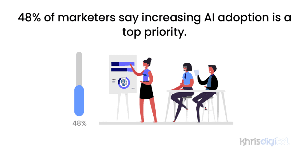48% of marketers say increasing AI adoption is a top priority. 48% of marketers say increasing AI adoption is a top priority.
