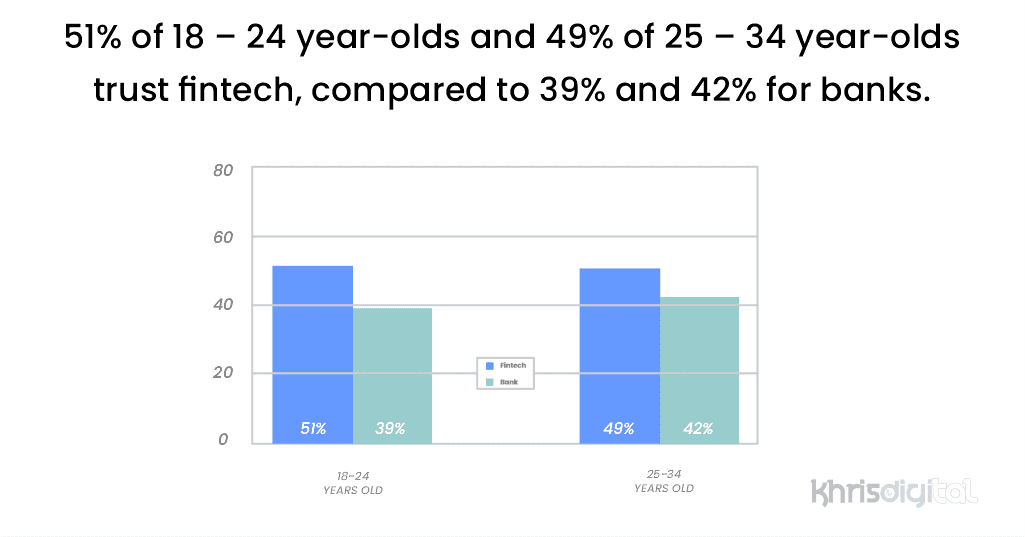 51% of 18 – 24 year-olds and 49% of 25 – 34 year-olds trust fintech, compared to 39% and 42% for banks. 51% of 18 – 24 year-olds and 49% of 25 – 34 year-olds trust fintech, compared to 39% and 42% for banks.