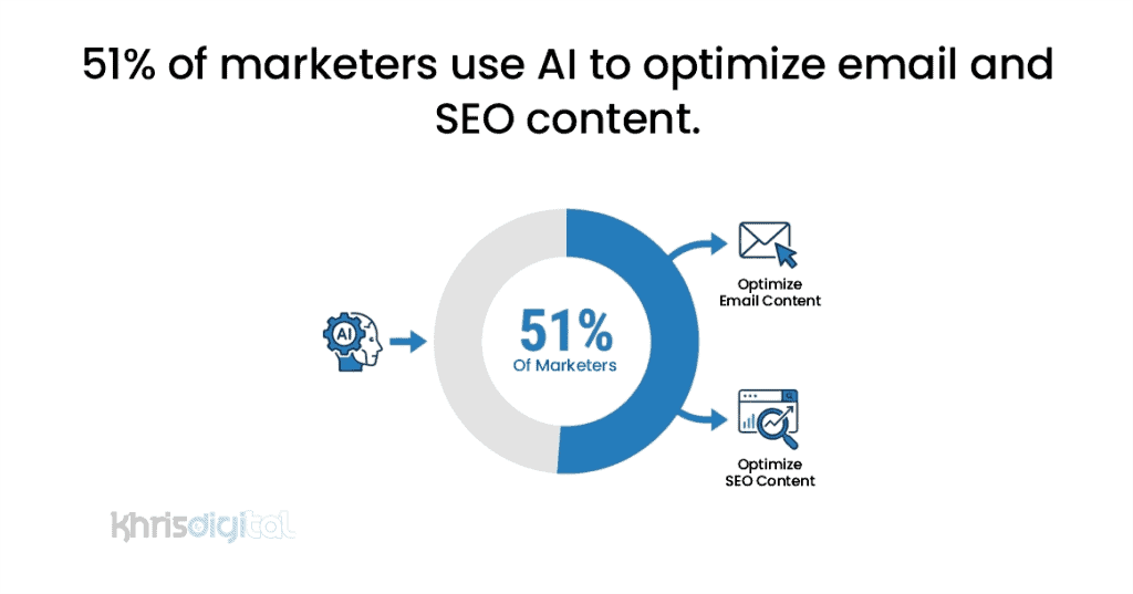 51% of marketers use AI to optimize email and SEO content. 51% of marketers use AI to optimize email and SEO content.
