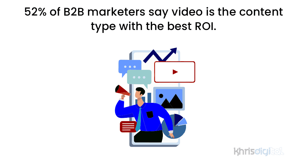 52% of B2B marketers say video is the content type with the best ROI.