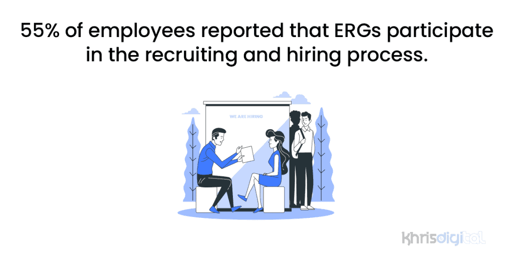 55% of employees reported that ERGs participate in the recruiting and hiring process.