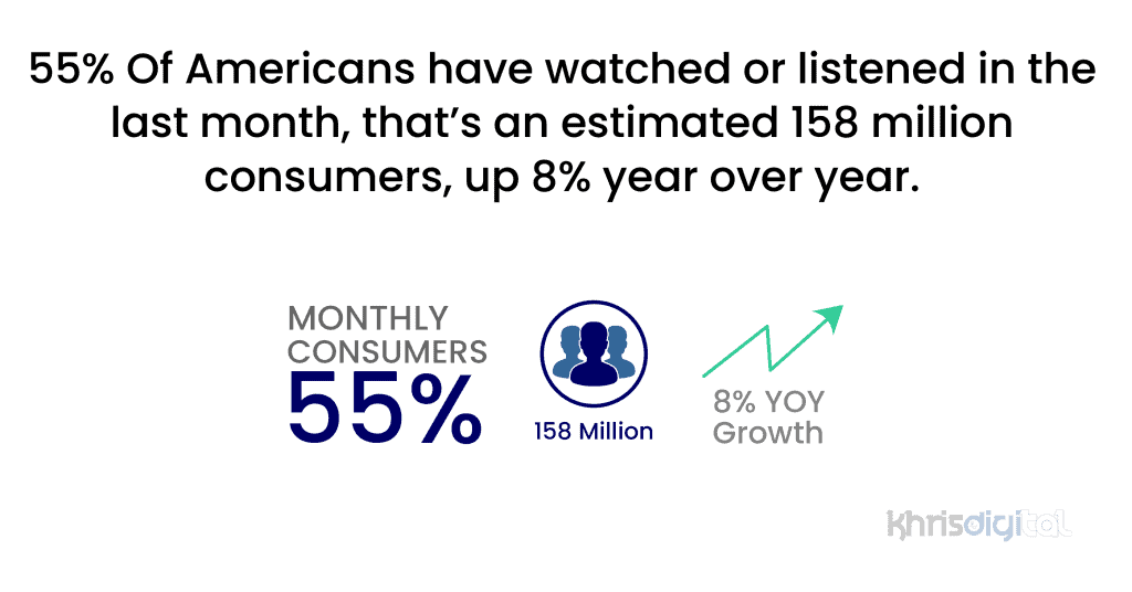 55% Of Americans have watched or listened in the last month, that’s an estimated 158 million consumers. 55% Of Americans have watched or listened in the last month, that’s an estimated 158 million consumers.