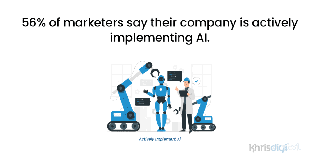 56% of marketers say their company is actively implementing AI. 56% of marketers say their company is actively implementing AI.