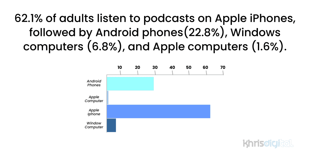 62.1% of adults listen to podcasts on Apple iPhones, followed by Android phones (22.8%), Windows computers (6.8%), and Apple computers (1.6%). 62.1% of adults listen to podcasts on Apple iPhones, followed by Android phones (22.8%), Windows computers (6.8%), and Apple computers (1.6%).