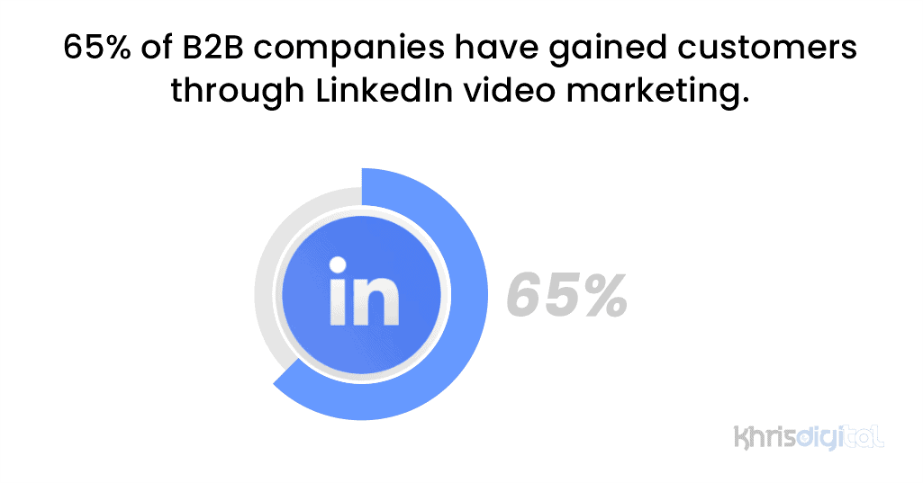 65% of B2B companies have gained customers through LinkedIn video marketing.