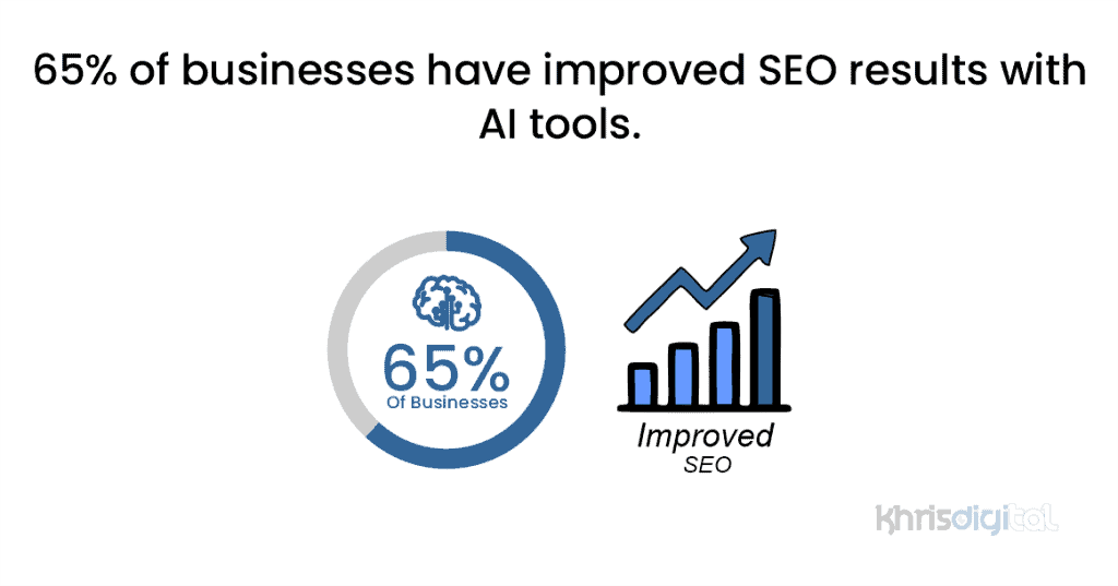 65% of businesses have improved SEO results with AI tools. 65% of businesses have improved SEO results with AI tools.