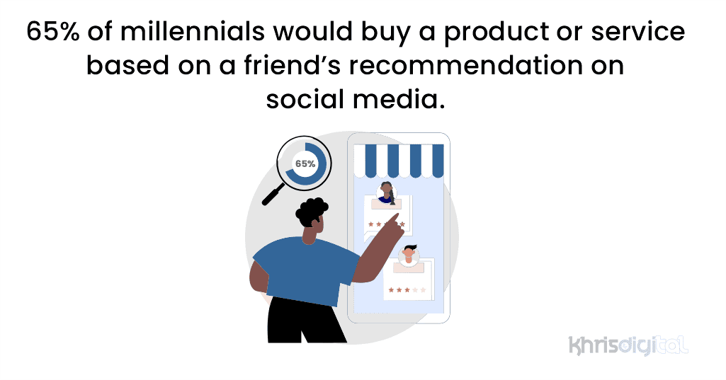 65% of millennials would buy a product or service based on a friend’s recommendation on social media.