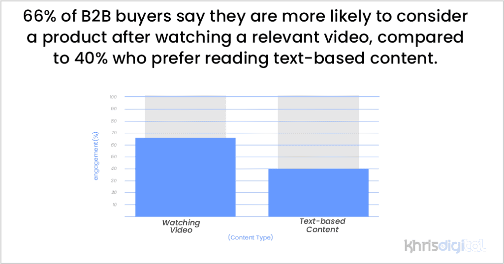 66% of B2B buyers say they are more likely to consider a product after watching a relevant video.