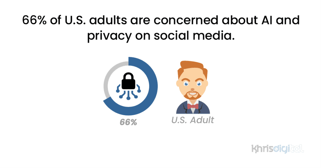 66% of U.S. adults are concerned about AI and privacy on social media. 66% of U.S. adults are concerned about AI and privacy on social media.