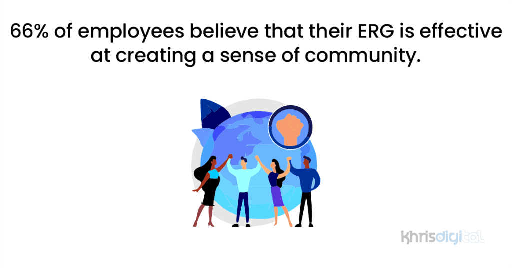 66% of employees believe that their ERG is effective at creating a sense of community.
