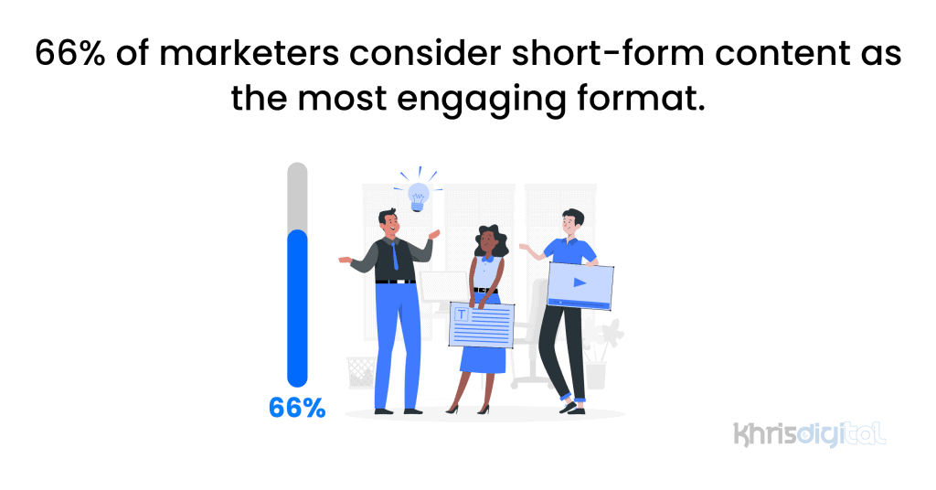 66% of marketers consider short-form content as the most engaging format.