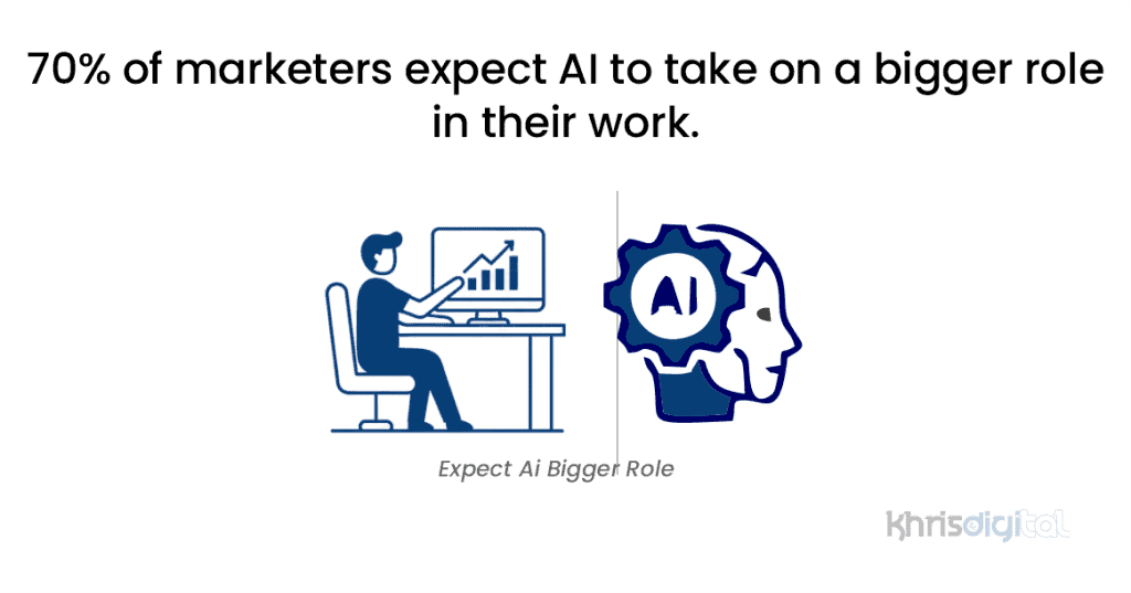 70% of marketers expect AI to take on a bigger role in their work. 70% of marketers expect AI to take on a bigger role in their work.