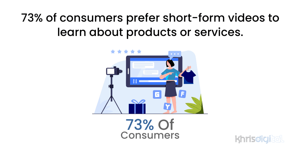 73% of consumers prefer short-form videos to learn about products or services.